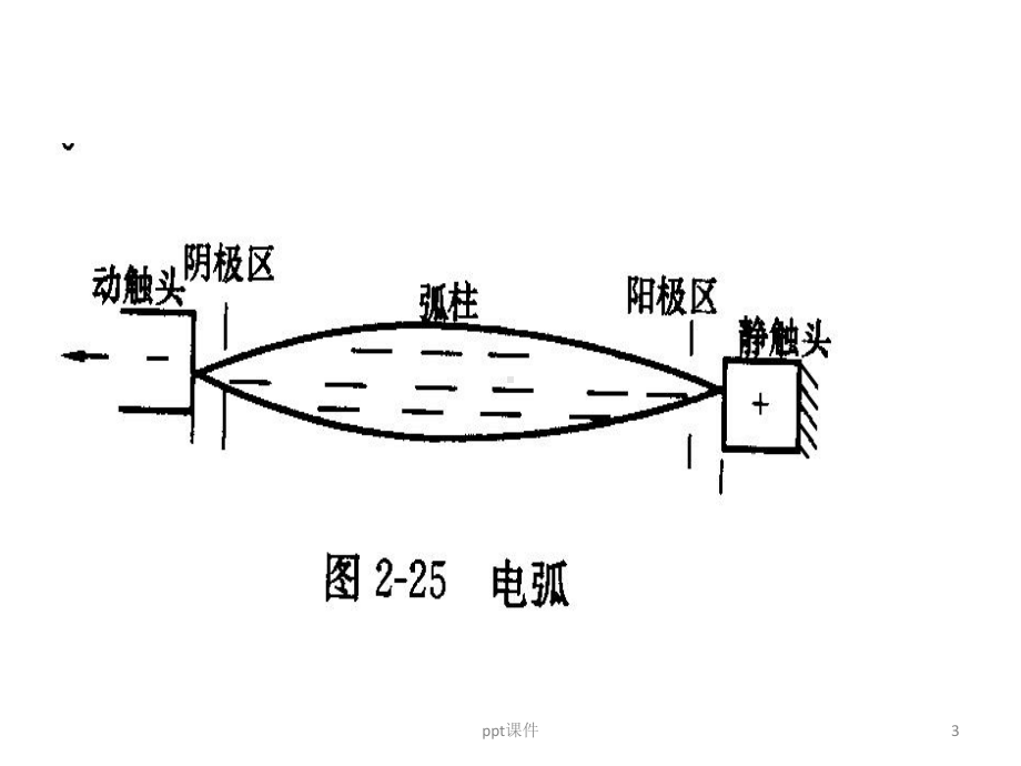 开关电器灭弧原理-ppt课件.ppt_第3页