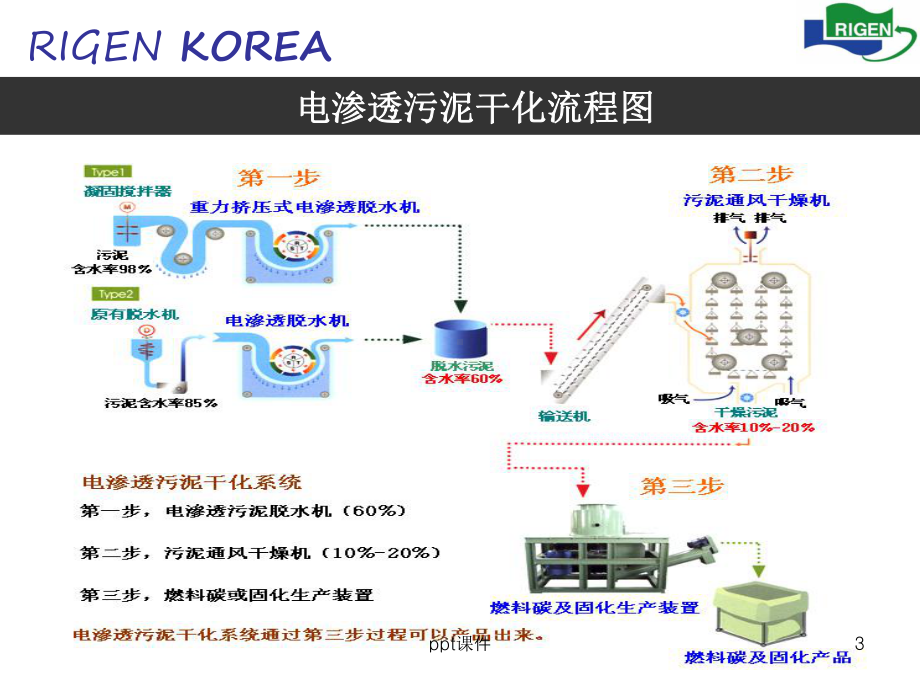 韩国电磁污泥干化技术-ppt课件.ppt_第3页