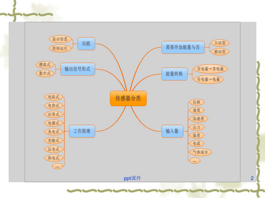 汽车传感器概述-ppt课件.ppt_第2页