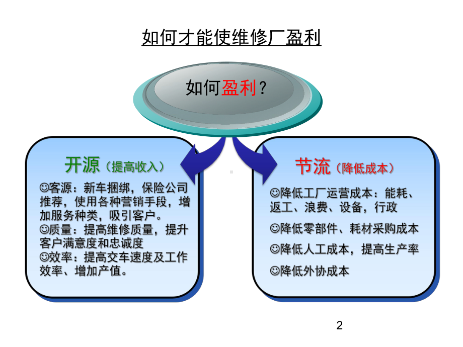 汽车经销商钣喷车间流程管理培训-ppt课件.ppt_第2页