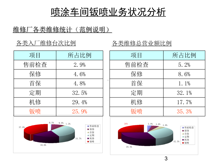 汽车经销商钣喷车间流程管理培训-ppt课件.ppt_第3页