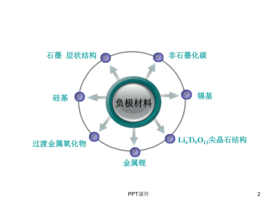 锂离子动力电池负极材料-ppt课件.ppt_第2页