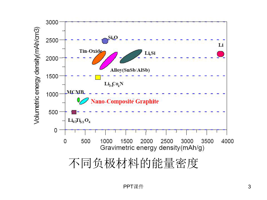 锂离子动力电池负极材料-ppt课件.ppt_第3页