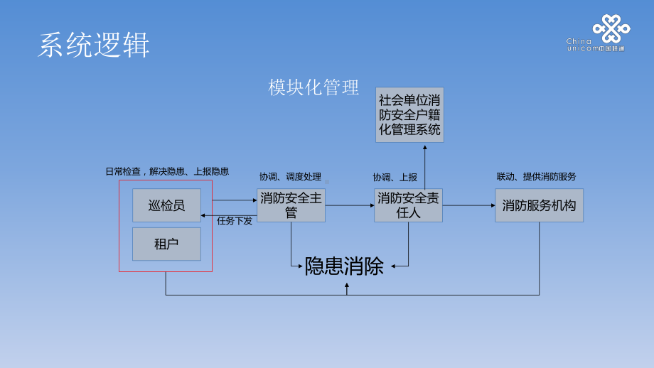 重点单位消防安全管理系统(企业版)-ppt课件.ppt_第3页