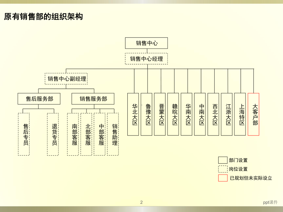 营销系统组织架构-ppt课件.ppt_第2页