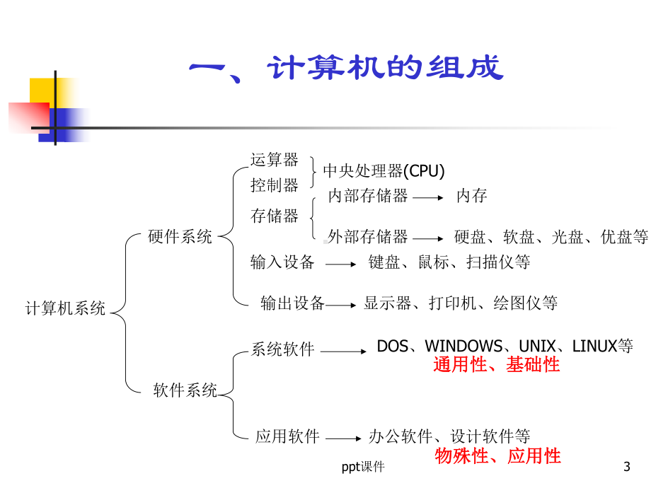 WINDOWS操作系统的基本知识-ppt课件.ppt_第3页