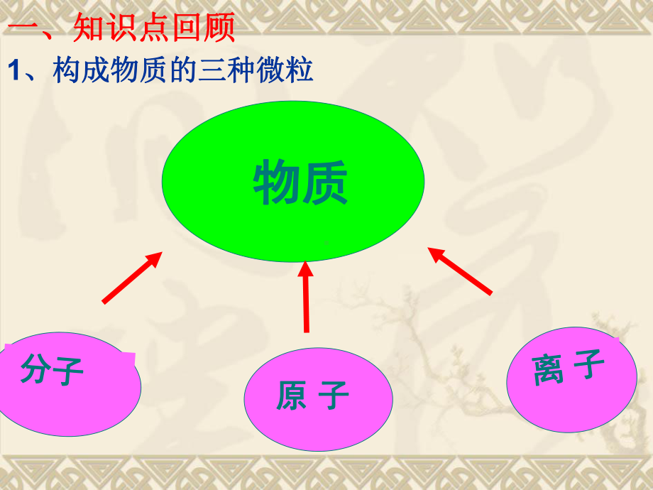 微粒构成物质专题复习的课件..ppt_第3页