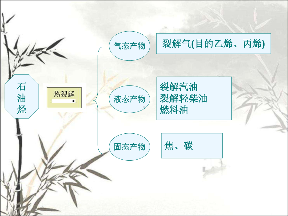 裂解气分离-PPT课件.ppt_第1页