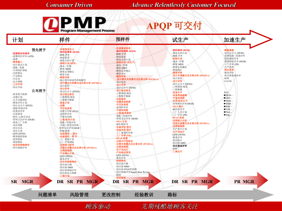 汽车电子项目管理程序-ppt课件.ppt_第3页