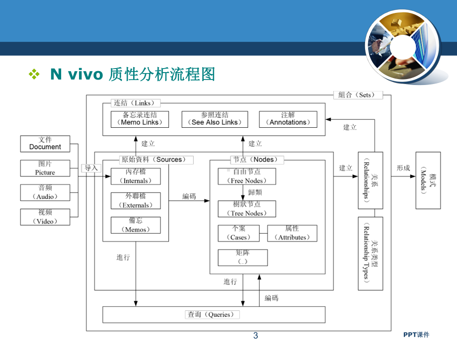 Nvivo工具介绍(高阶)-ppt课件.ppt_第3页