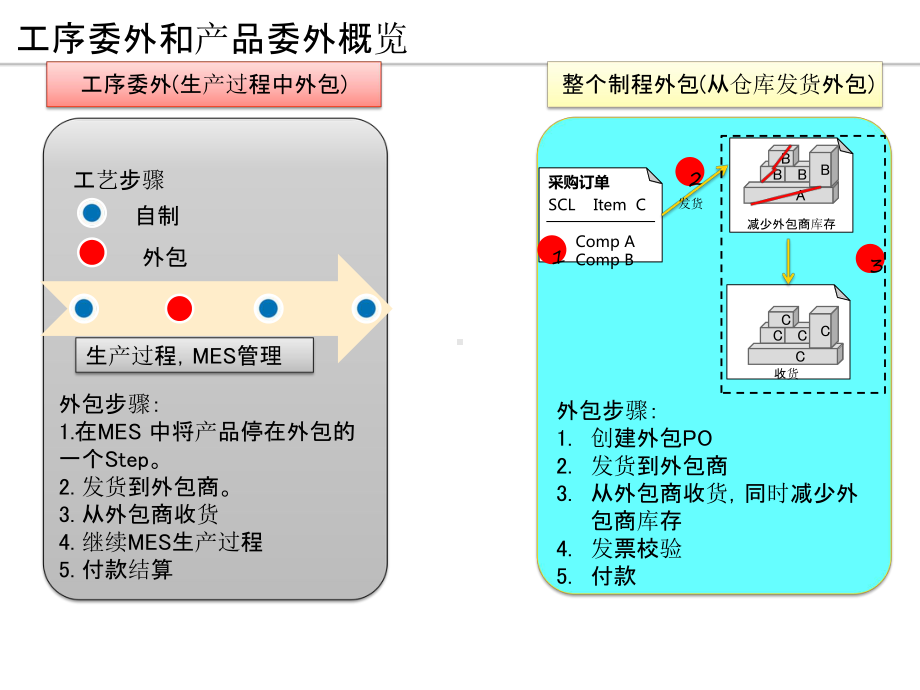 SAP委外管理-ppt课件.ppt_第2页