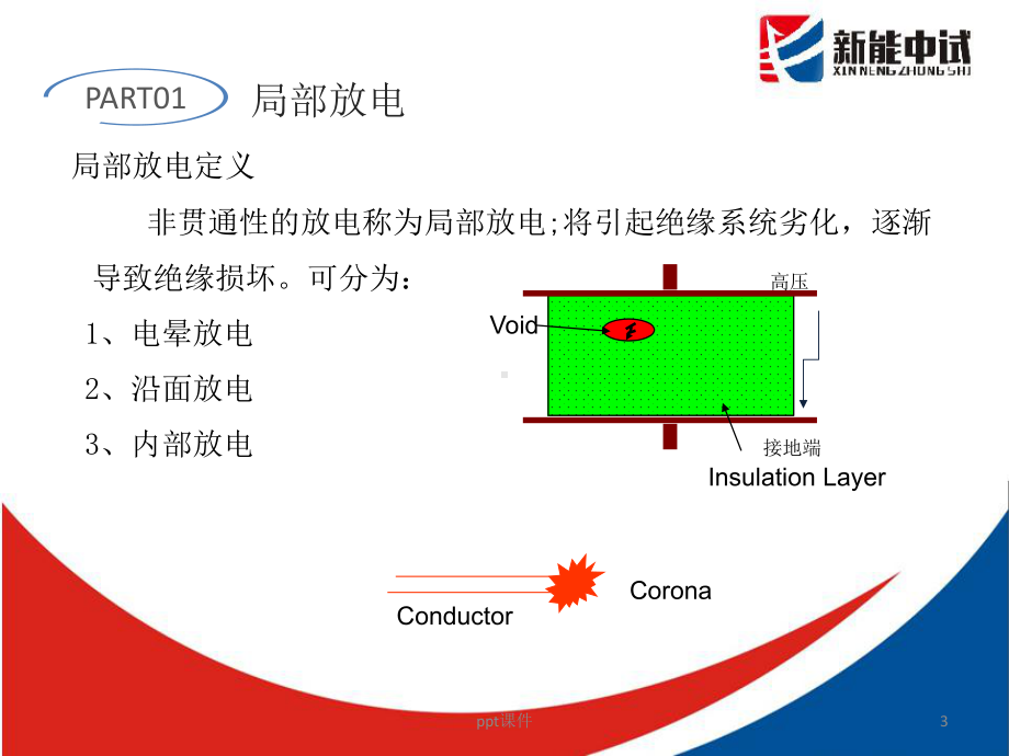 开关柜、环网柜局部放电带电检测-ppt课件.ppt_第3页