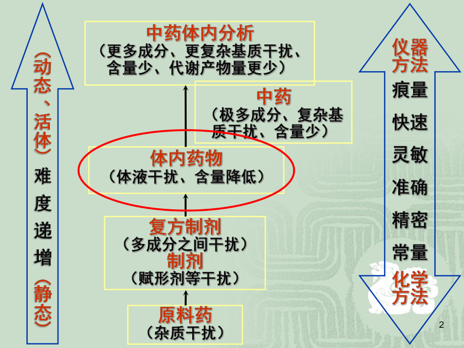 体内药物分析PPT课件.ppt_第2页