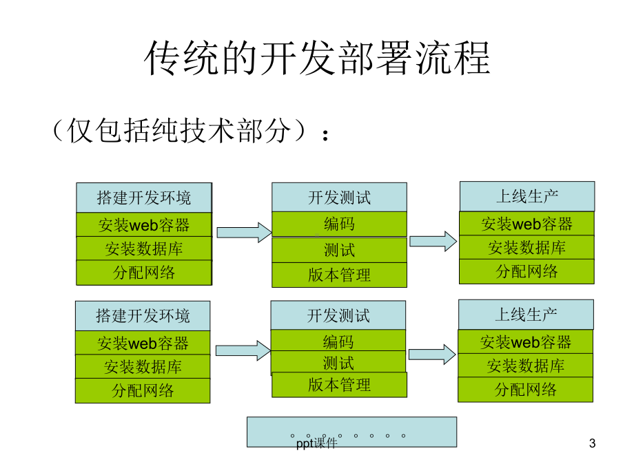 Docker技术简介讲解-ppt课件.ppt_第3页