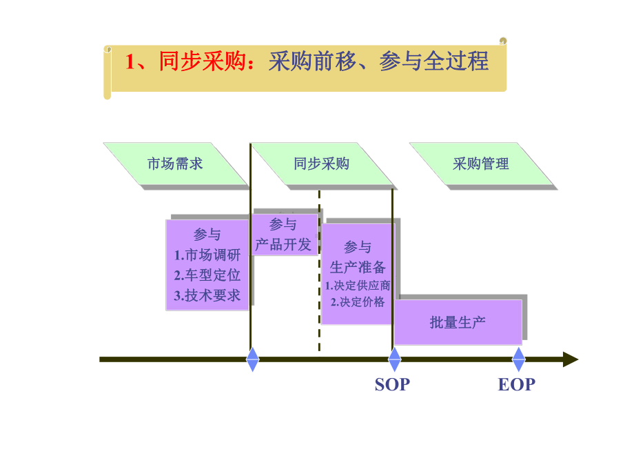 供应商管理及策略-ppt课件.ppt_第3页