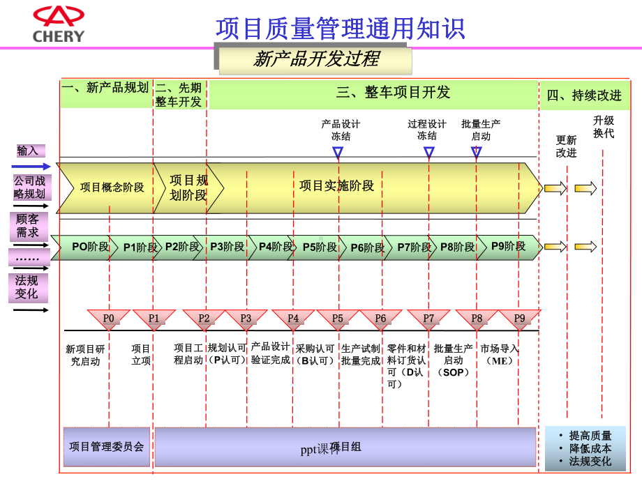 汽车行业项目质量培训-ppt课件.ppt_第3页