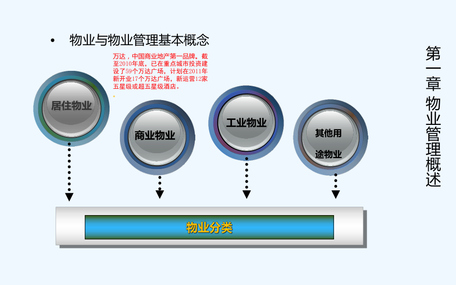 物业管理概论全套课件.ppt_第3页