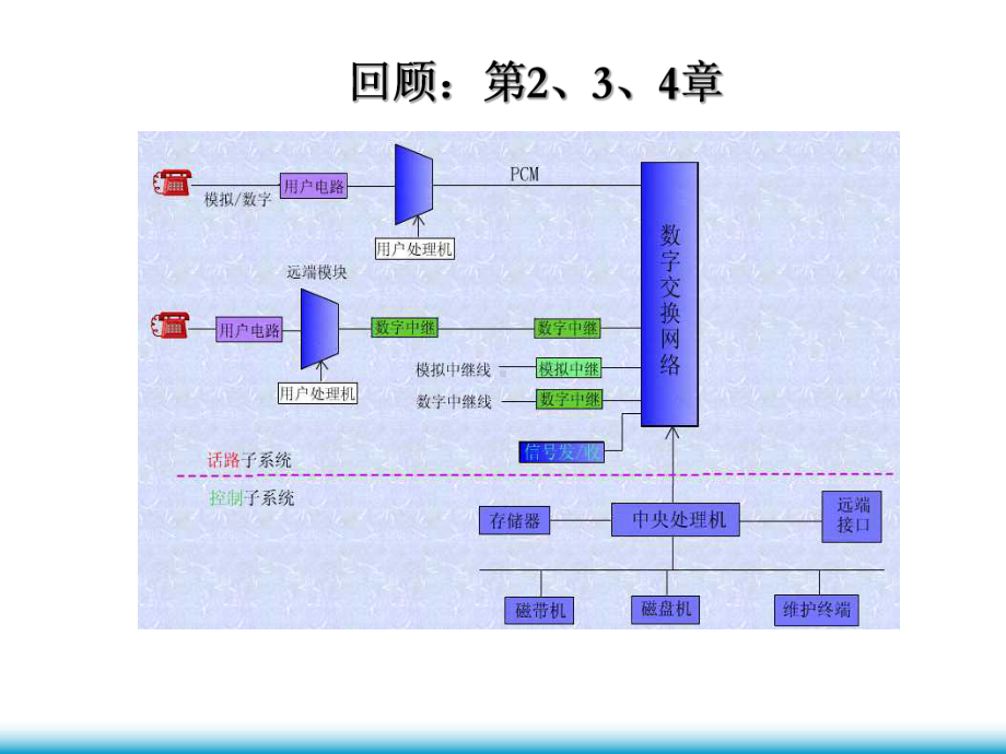 程控数字交换技术第7章PPT课件教材.ppt_第2页