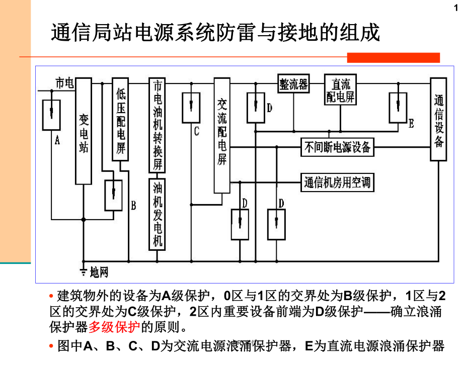 SPD防雷器基础知识-ppt课件.ppt_第1页