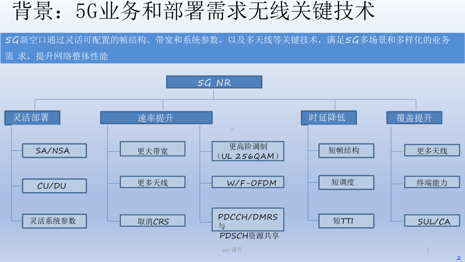 5G-NR无线关键技术-ppt课件.ppt_第2页