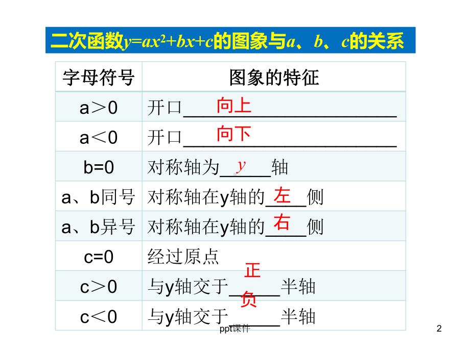 二次函数图象与字母系数的关系-ppt课件.ppt_第2页