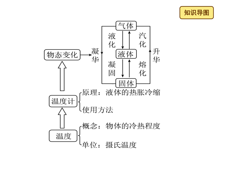 沪科版第十二章《温度与物态变化》复习课件..ppt_第2页