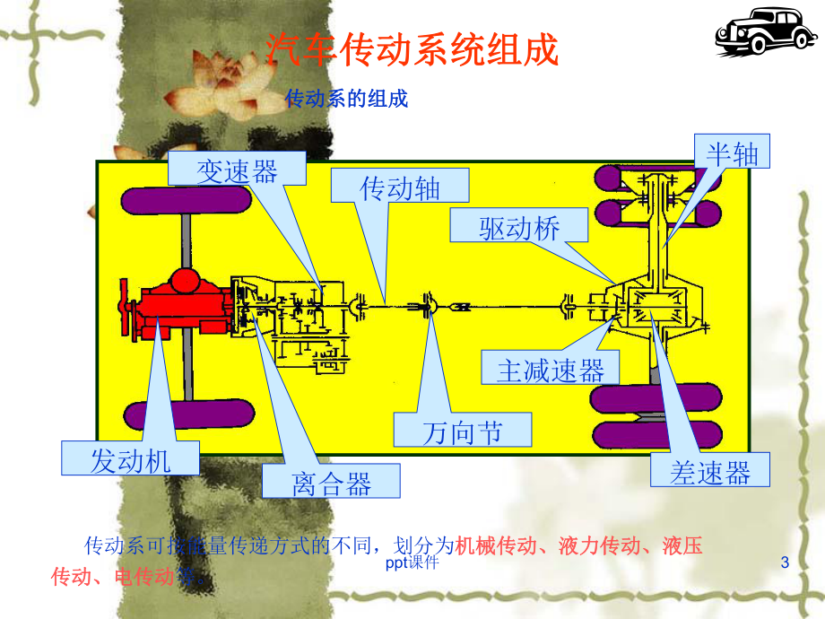 汽车传动系统-ppt课件.ppt_第3页