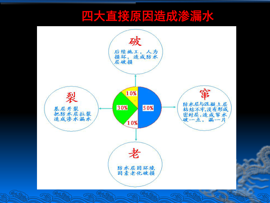 防水培训-ppt课件.ppt_第2页