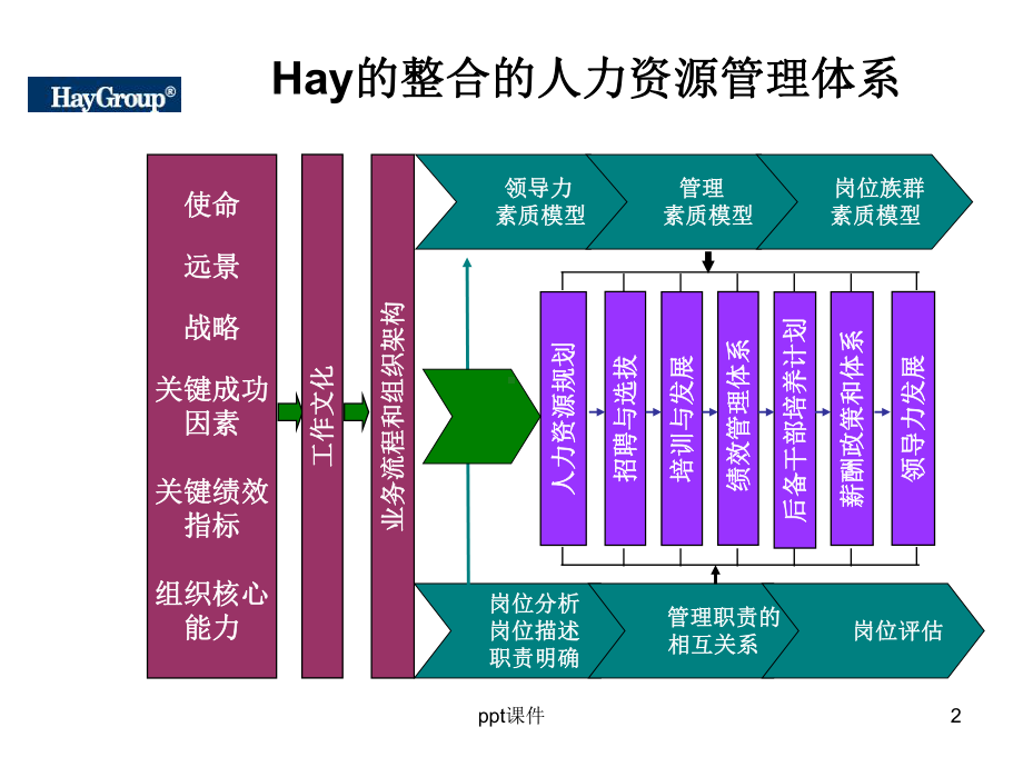 人力资源管理模型汇总-ppt课件.ppt_第2页