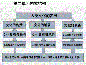 第二单元《文化传承与创新》复习课件资料.ppt