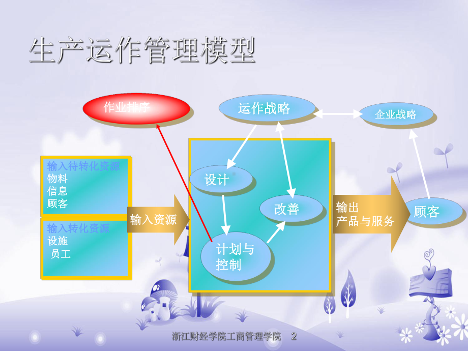 《生产与运作管理》八作业排序解析PPT课件.ppt_第2页