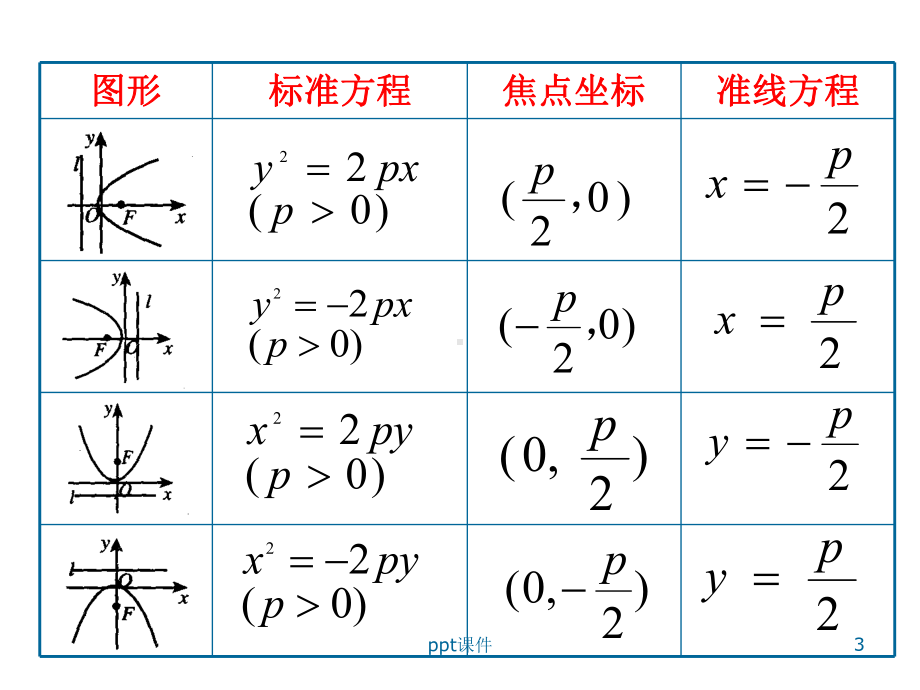 抛物线的简单几何性质-ppt课件.ppt_第3页