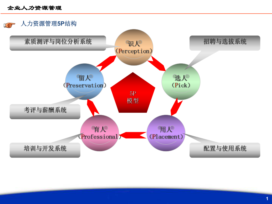 人力资源调研及分析报告-ppt课件.ppt_第2页