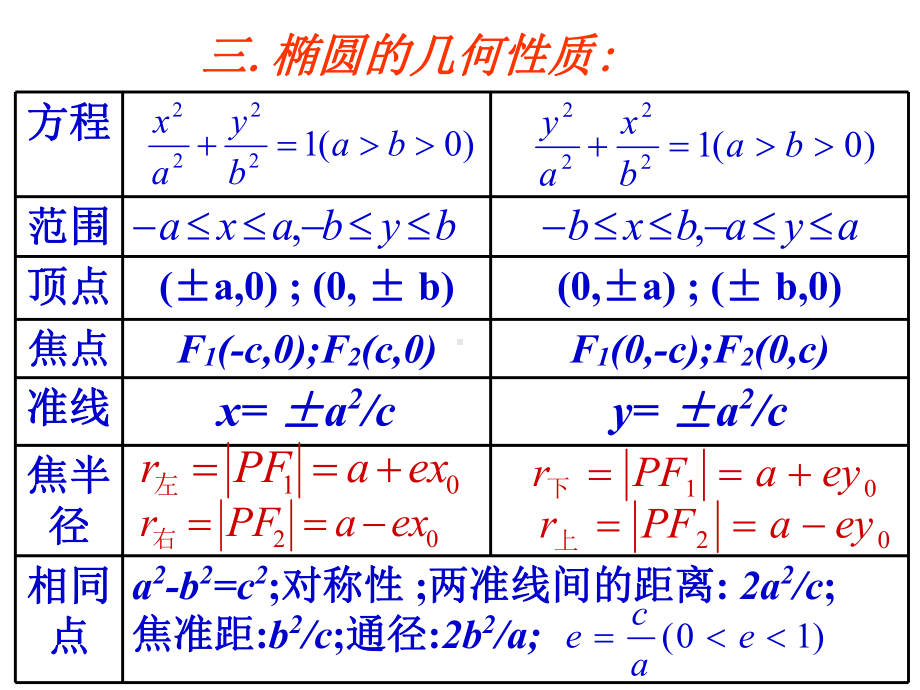 椭圆双曲线、抛物线复习课件.ppt_第3页