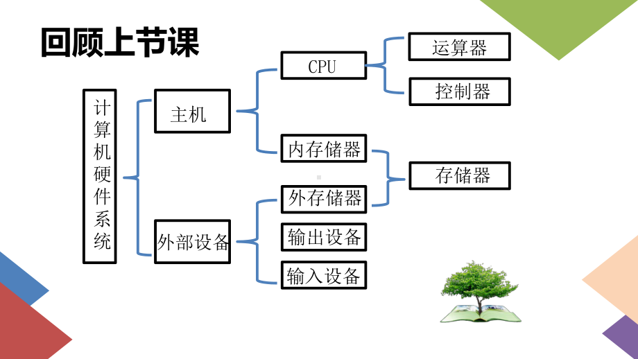 七年级信息技术-计算机软件系统精品课件(.pptx_第2页