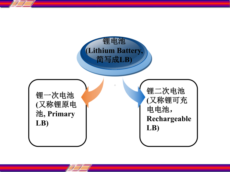 锂电池基础知识培训详细课件-PPT.ppt_第3页