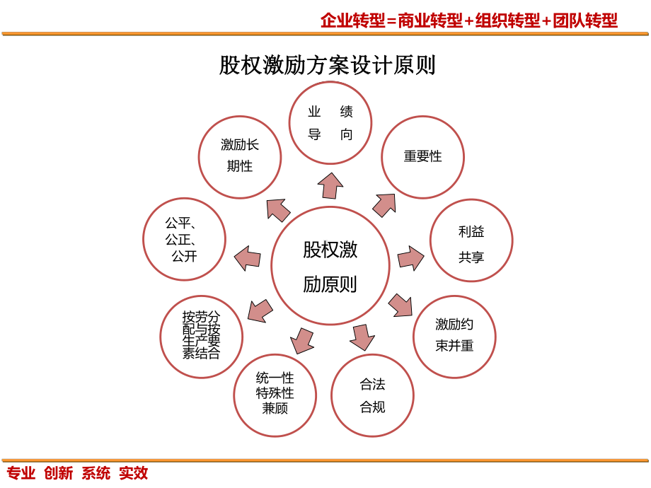 股权激励-ppt课件.ppt_第3页