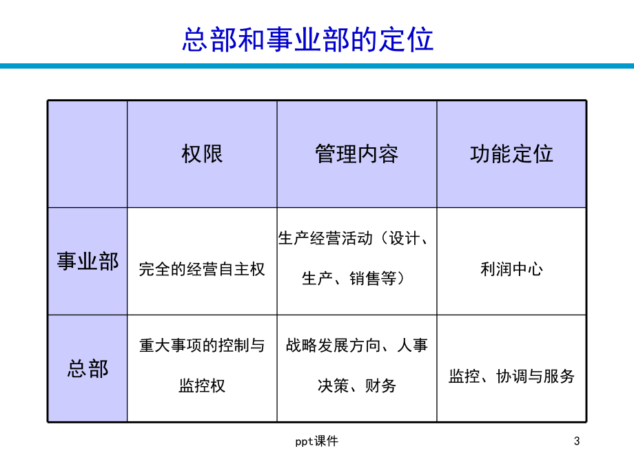 事业部制管理模式-ppt课件.ppt_第3页