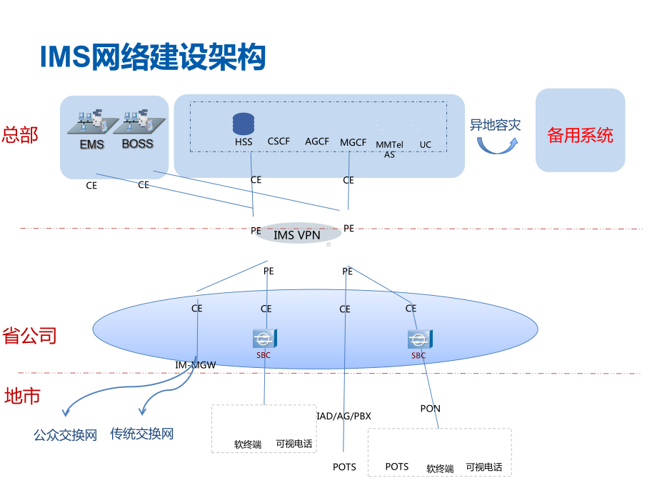 IMS技术介绍ppt课件.ppt_第2页