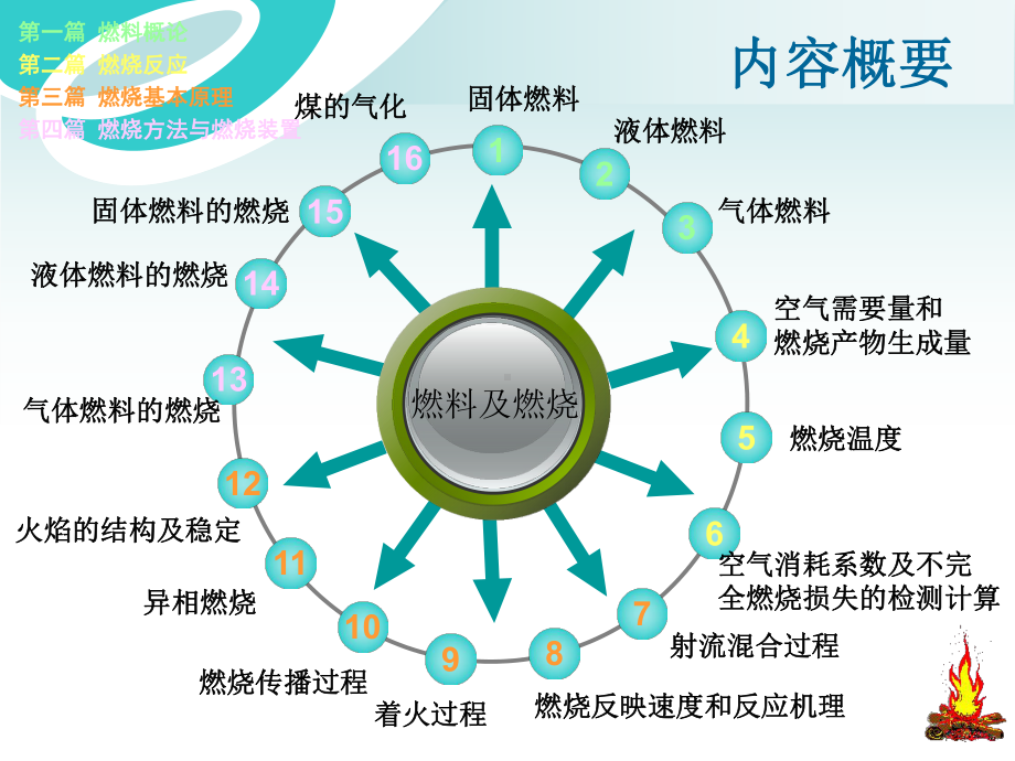 大学课件燃料与燃烧教材.ppt_第3页