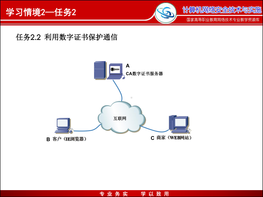 电子课件-任务2.2利用数字证书保护通信解析.ppt_第3页