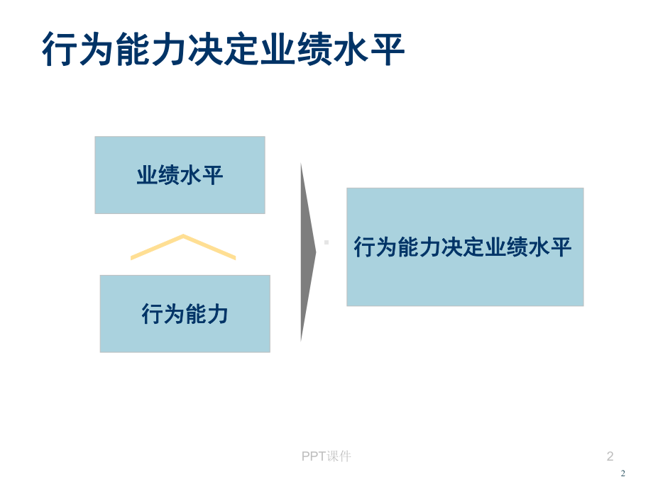 行动学习工具与方法-ppt课件.ppt_第2页