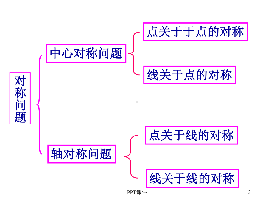 直线方程中的对称问题-ppt课件.ppt_第2页