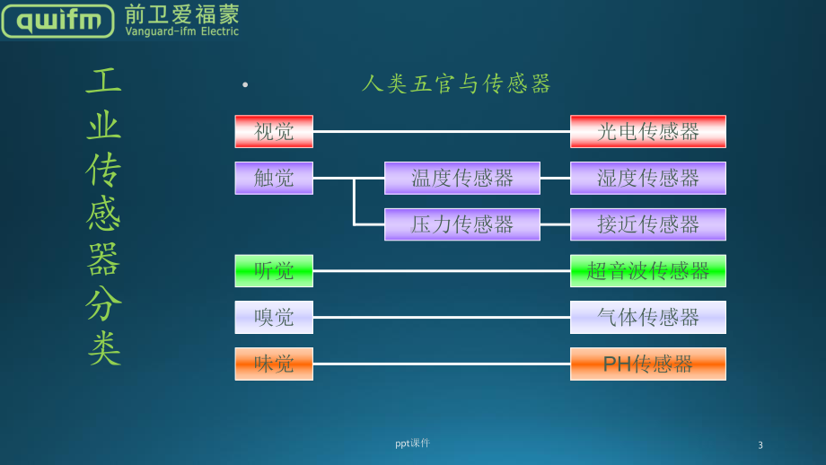 传感器基础知识培训-ppt课件.ppt_第3页