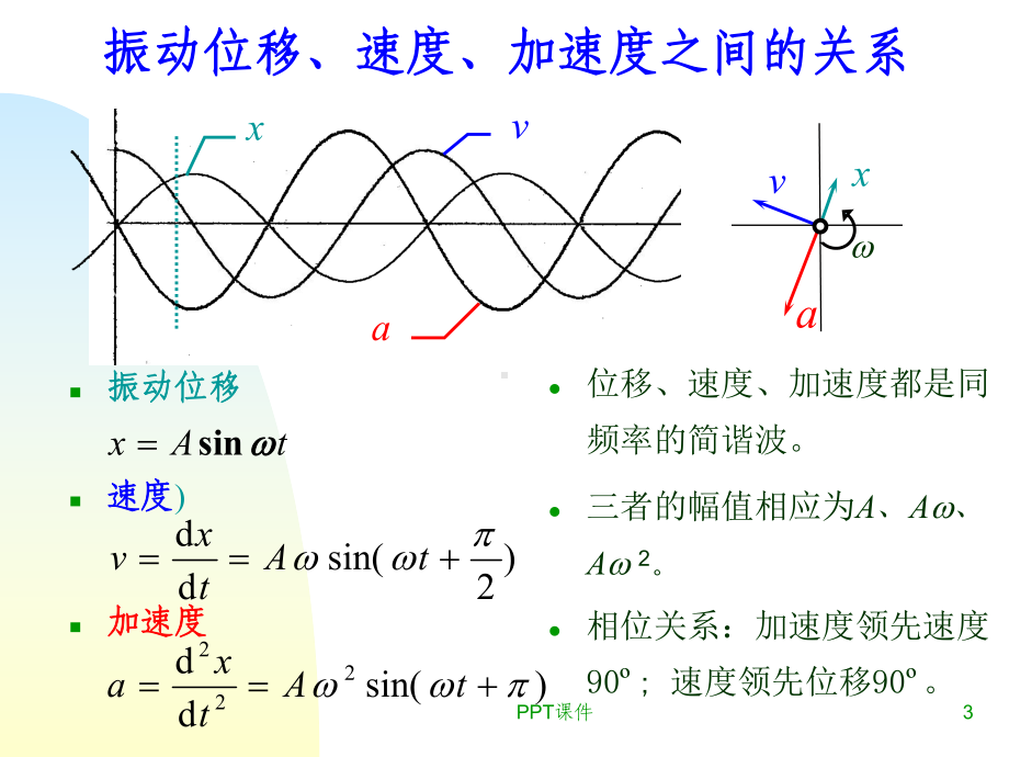 振动和振动测试的基础知识-ppt课件.ppt_第3页