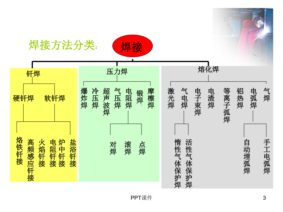 第二章-熔化焊与热切割基础知识-ppt课件.ppt_第3页