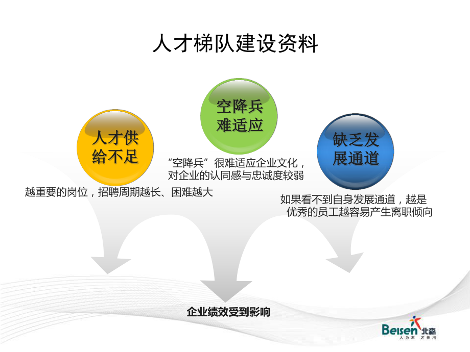 人才梯队建设资料-ppt课件.ppt_第3页