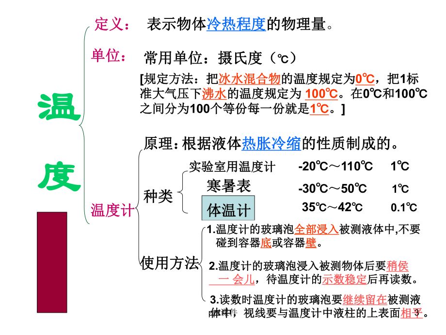 物态变化复习-ppt课件.ppt_第3页