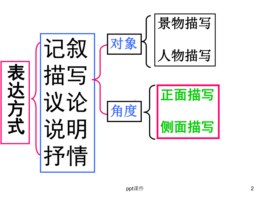 《正面与侧面描写》-ppt课件.ppt_第2页