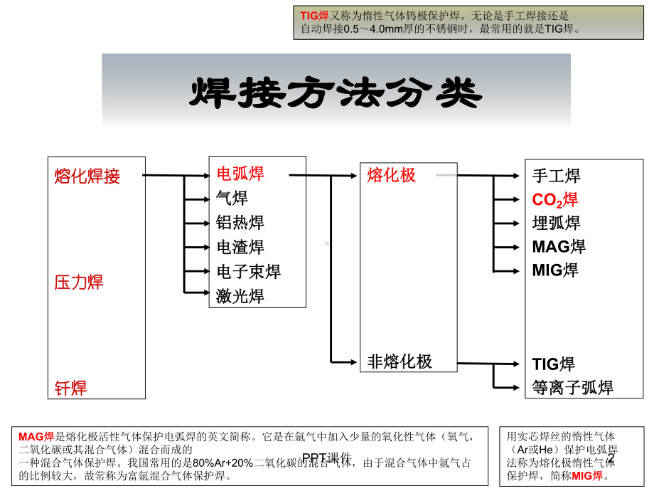 第十一章：二保焊与混合气体保护焊-ppt课件.ppt_第2页